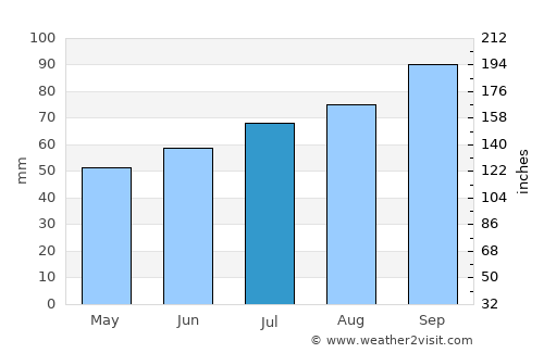 Vildbjerg average rain in July