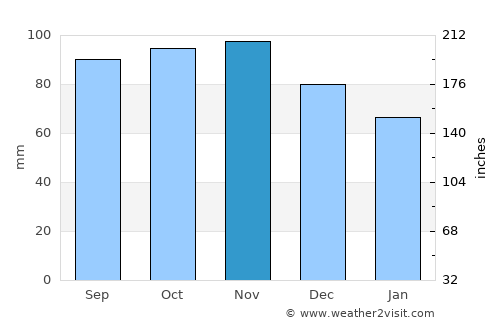 Vildbjerg average rain in November