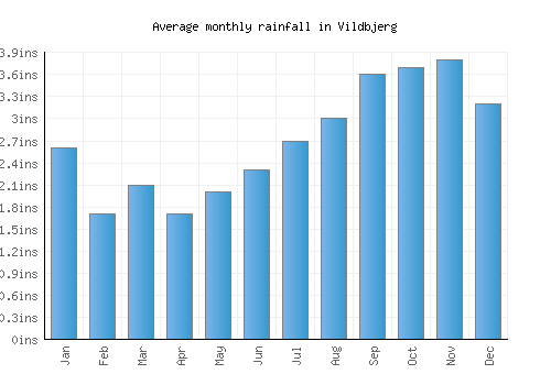 Vildbjerg monthly rainfall chart (inches)