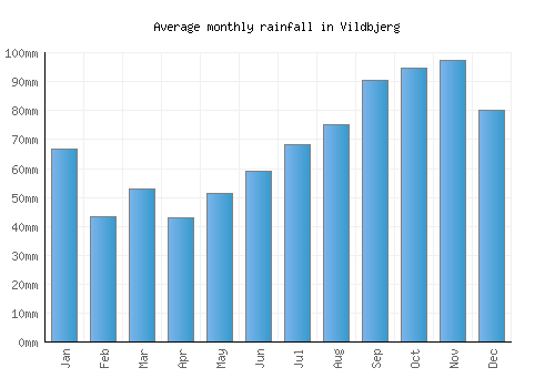 Vildbjerg monthly rainfall chart (mm)