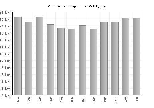 Vildbjerg average winspeed by month (km/h)