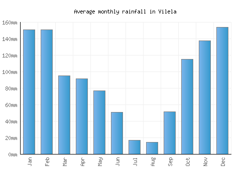 Vilela monthly rainfall chart (mm)