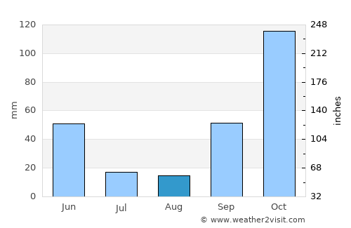 Vilela average rain in August