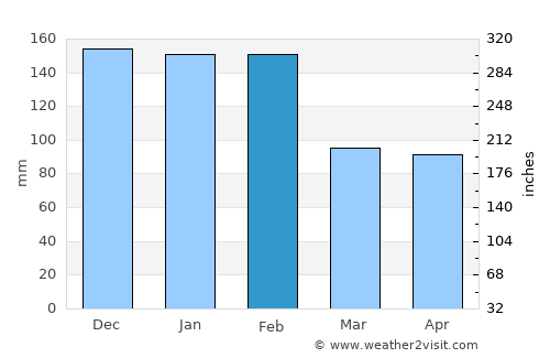 Vilela average rain in February
