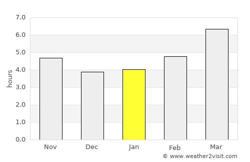 Vilela average rain in January