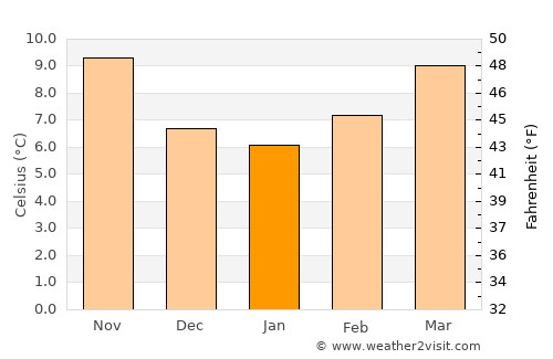 Vilela average temperature in January