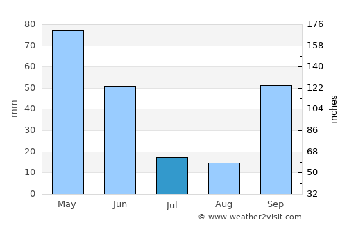 Vilela average rain in July