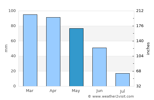 Vilela average rain in May