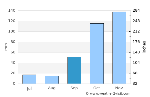 Vilela average rain in September