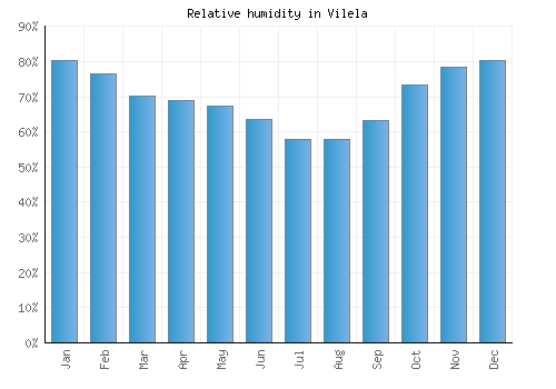 Vilela relative humidity averages