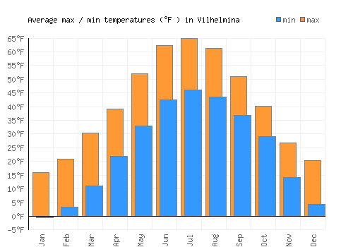 Vilhelmina average minimum / maximum temperatures (Fahrenheit)