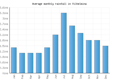 Vilhelmina monthly rainfall chart (inches)