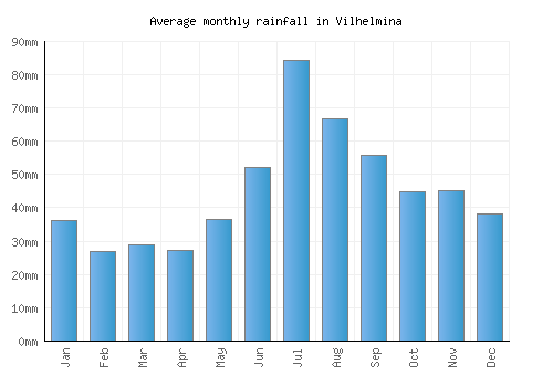 Vilhelmina monthly rainfall chart (mm)