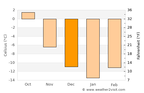 Vilhelmina average temperature in December