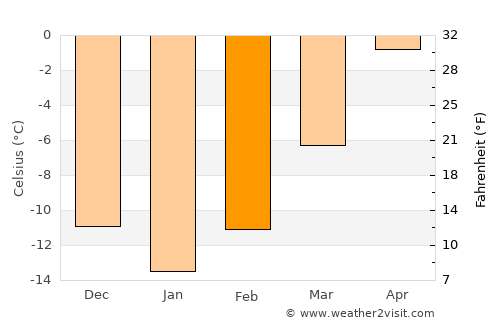 Vilhelmina average temperature in February
