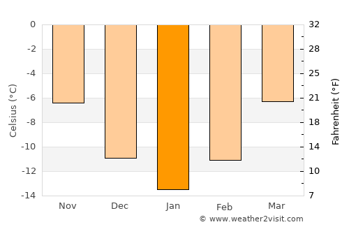 Vilhelmina average temperature in January