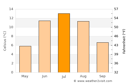 Vilhelmina average temperature in July