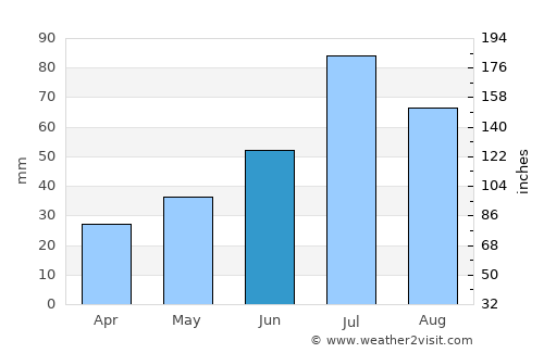 Vilhelmina average rain in June