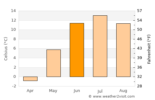 Vilhelmina average temperature in June