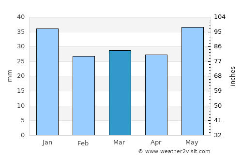 Vilhelmina average rain in March