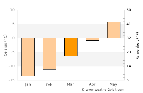 Vilhelmina average temperature in March