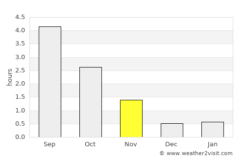 Vilhelmina average rain in November