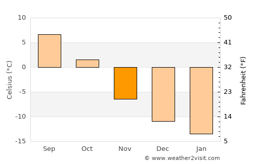 Vilhelmina average temperature in November
