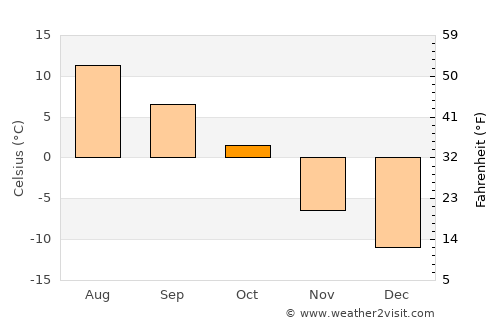 Vilhelmina average temperature in October