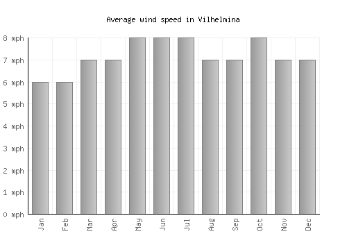 Vilhelmina average winspeed by month (mph)