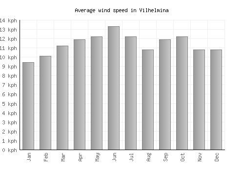 Vilhelmina average winspeed by month (km/h)