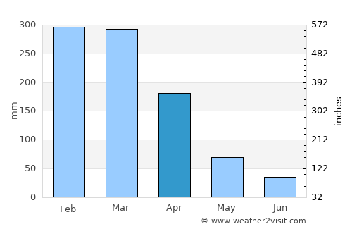 Vilhena average rain in April