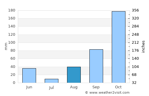 Vilhena average rain in August