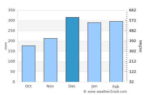 Vilhena average rain in December