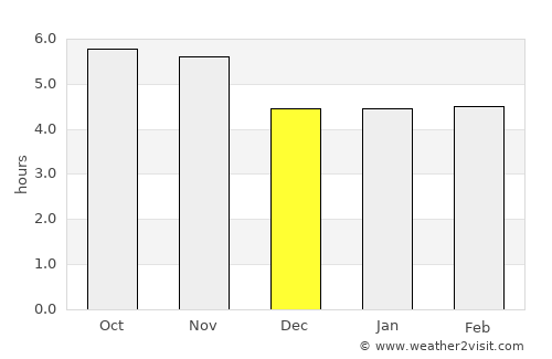 Vilhena average rain in December
