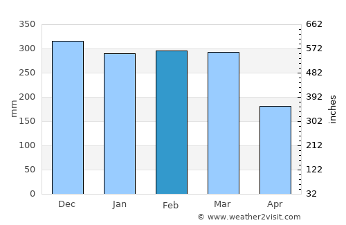Vilhena average rain in February