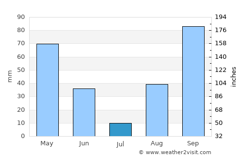 Vilhena average rain in July