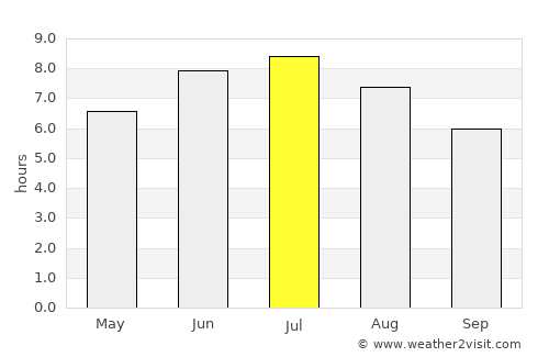 Vilhena average rain in July
