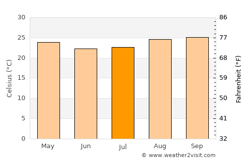 Vilhena average temperature in July