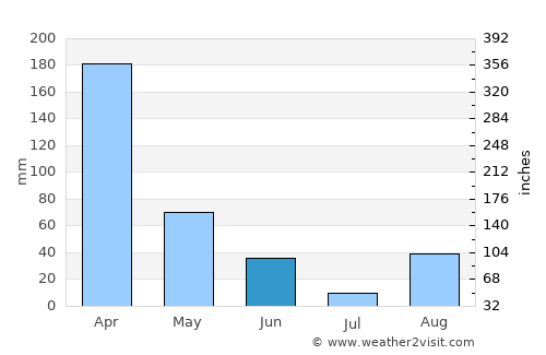 Vilhena average rain in June