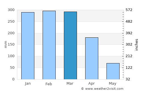 Vilhena average rain in March