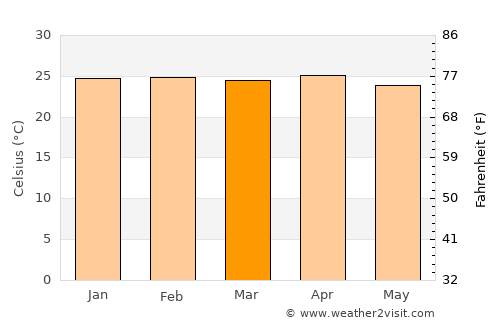 Vilhena average temperature in March