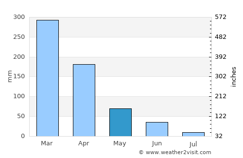 Vilhena average rain in May