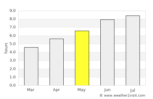 Vilhena average rain in May