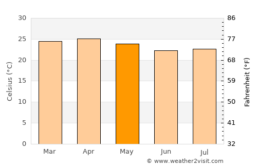 Vilhena average temperature in May