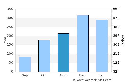 Vilhena average rain in November