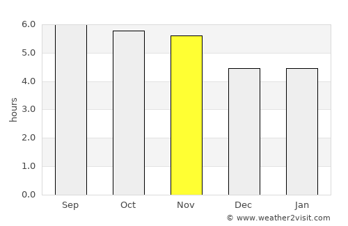 Vilhena average rain in November