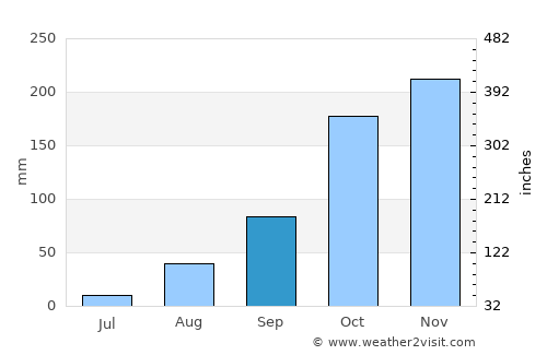 Vilhena average rain in September