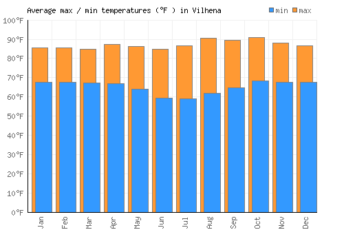 Vilhena average minimum / maximum temperatures (Fahrenheit)