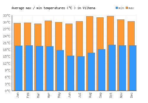 Vilhena average minimum / maximum temperatures (Celsius)