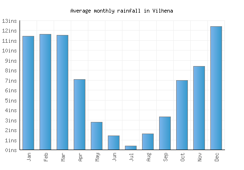 Vilhena monthly rainfall chart (inches)